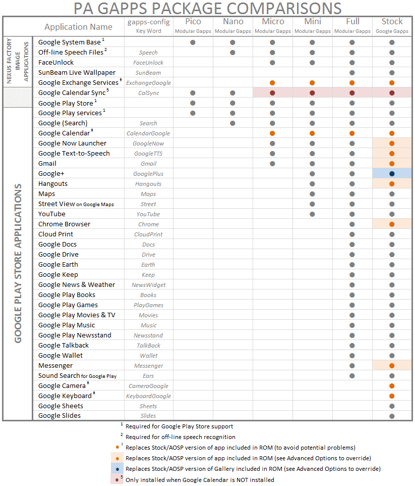 downlod gapps super stock full mini micro nano pico- google apps chart