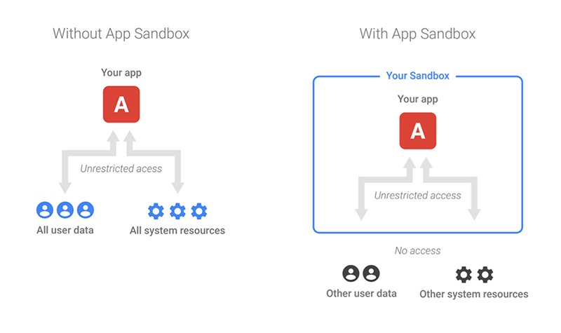 Application Sandboxing protection from Ransomware