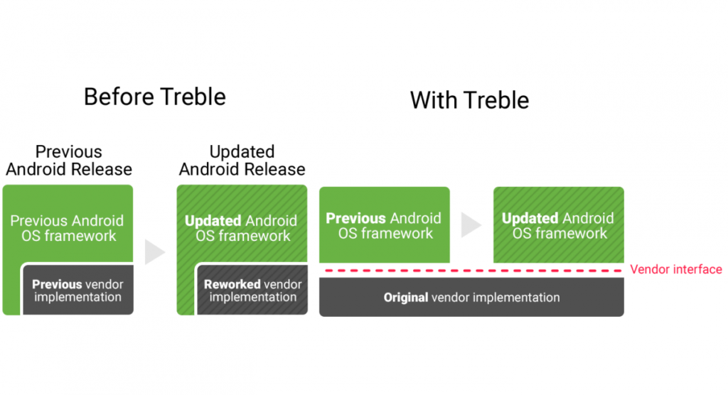 Project Treble 1