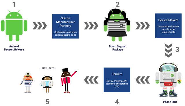 Project Treble Flowchart