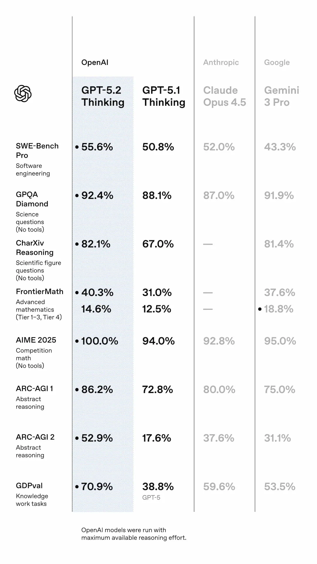 ChatGPT 5.2 vs Google Gemini 3