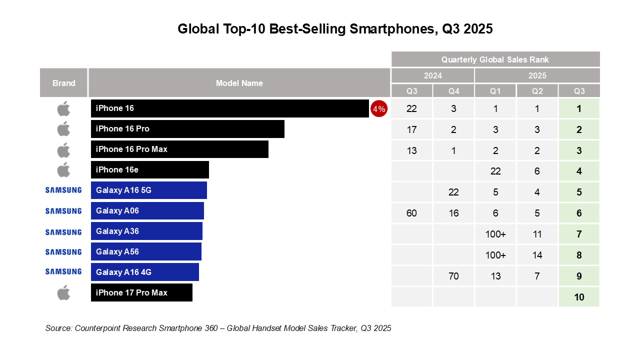 Global Top-10 Best-Selling Smartphones, Q3 2025