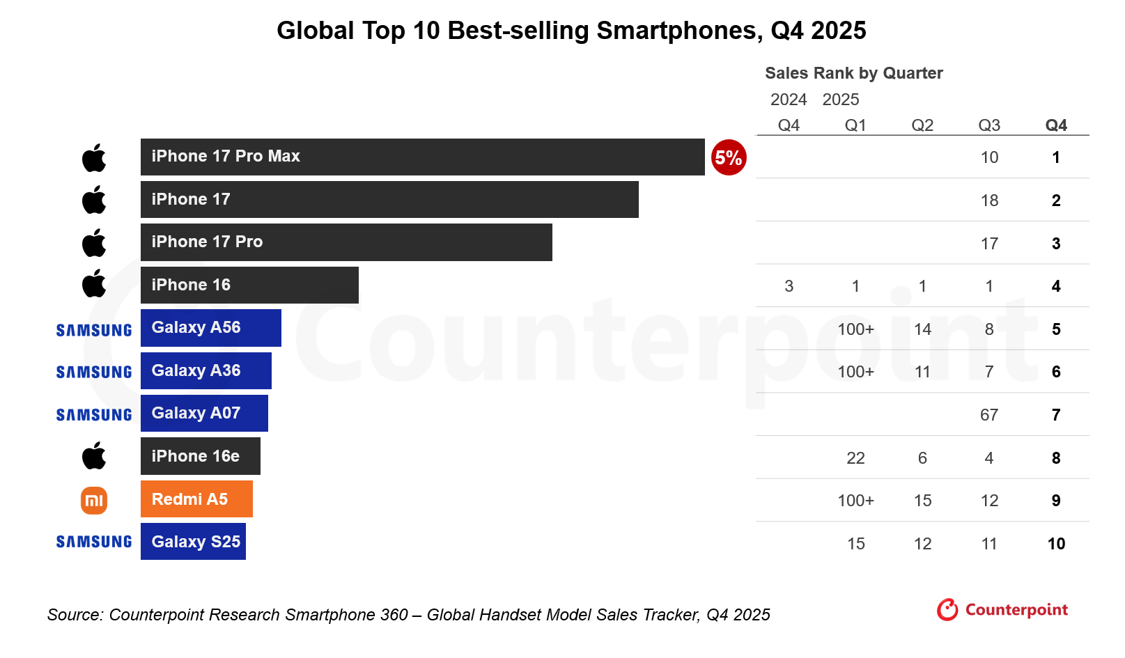 Global Top 10 Selling Smartphones